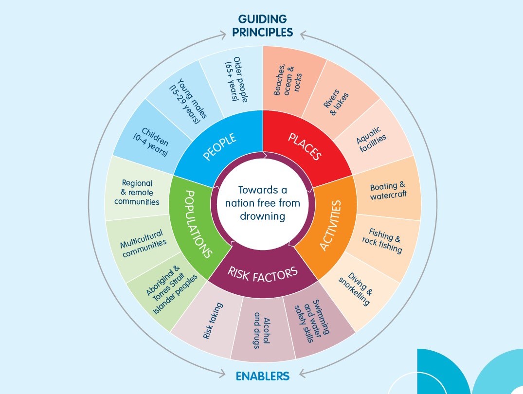 Australian Water Safety Strategy Principles and Enablers Image