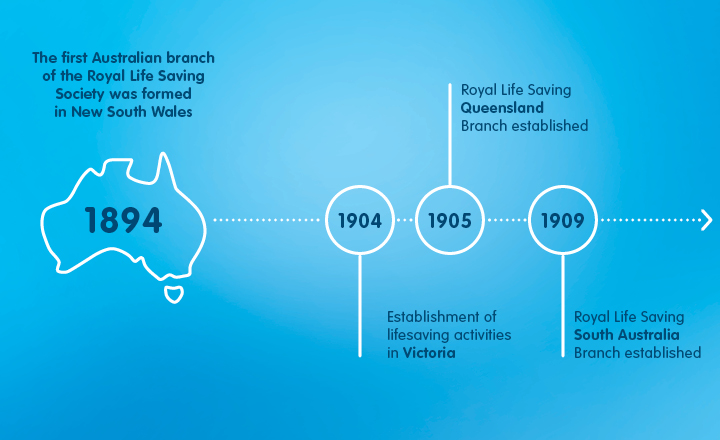 Royal Life Saving History Timeline