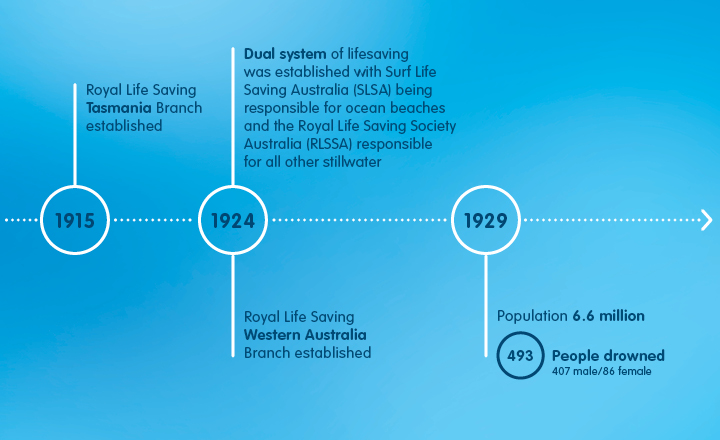 Royal Life Saving History Timeline