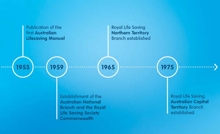 Royal Life Saving History Timeline