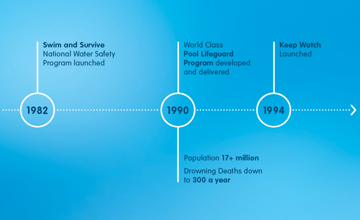 Royal Life Saving History Timeline