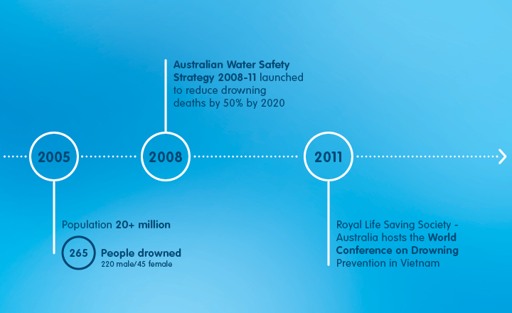 Royal Life Saving History Timeline