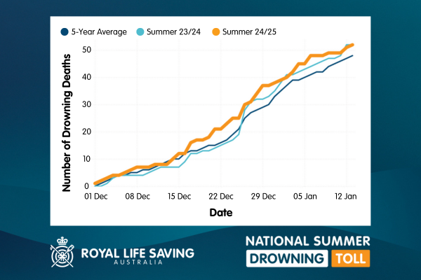 A graph compares the number of drowning deaths this year to those last year and the five year average. The line for this year is generally higher than the other years.