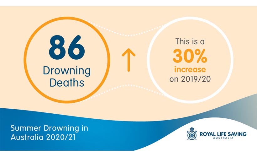 Summer Drowning Toll 20-21